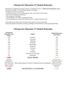 Chiropractic vs Medical Education