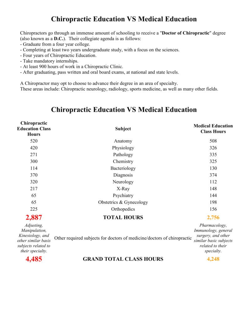 Chiropractic vs Medical Education